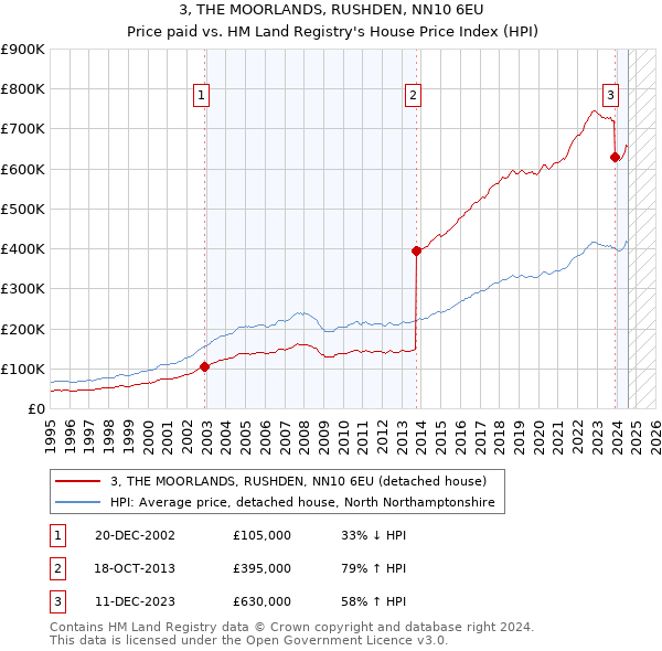 3, THE MOORLANDS, RUSHDEN, NN10 6EU: Price paid vs HM Land Registry's House Price Index