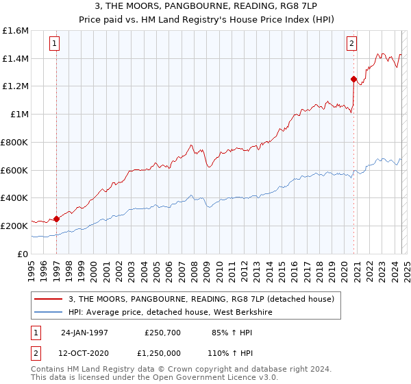 3, THE MOORS, PANGBOURNE, READING, RG8 7LP: Price paid vs HM Land Registry's House Price Index