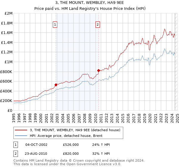 3, THE MOUNT, WEMBLEY, HA9 9EE: Price paid vs HM Land Registry's House Price Index