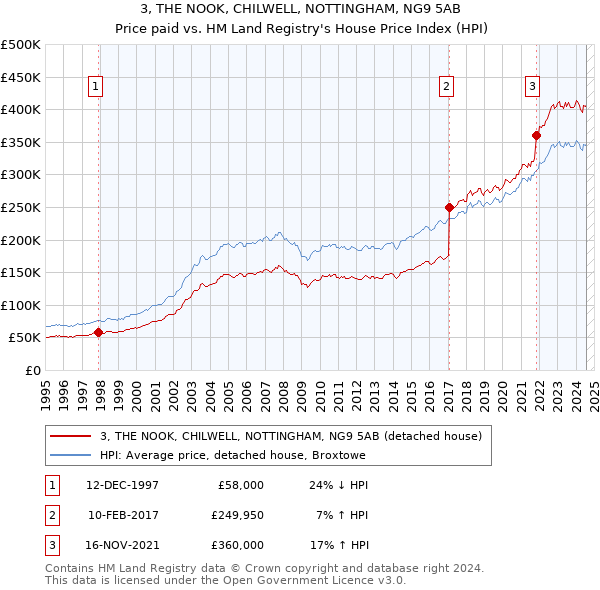 3, THE NOOK, CHILWELL, NOTTINGHAM, NG9 5AB: Price paid vs HM Land Registry's House Price Index