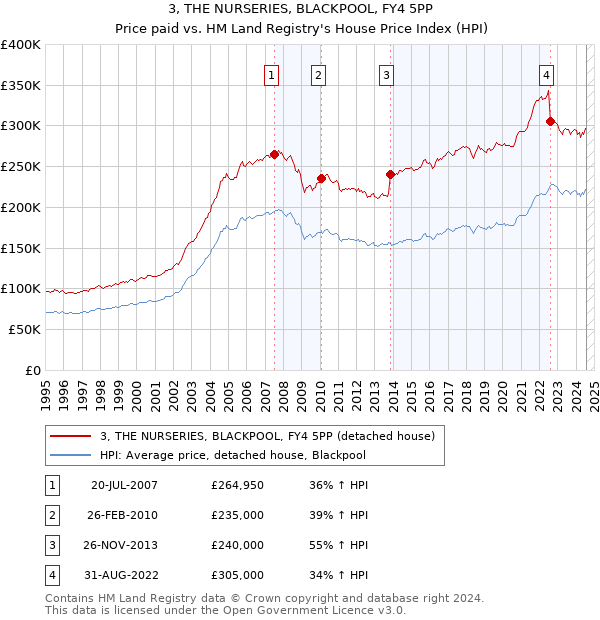 3, THE NURSERIES, BLACKPOOL, FY4 5PP: Price paid vs HM Land Registry's House Price Index