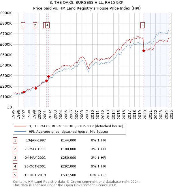 3, THE OAKS, BURGESS HILL, RH15 9XP: Price paid vs HM Land Registry's House Price Index