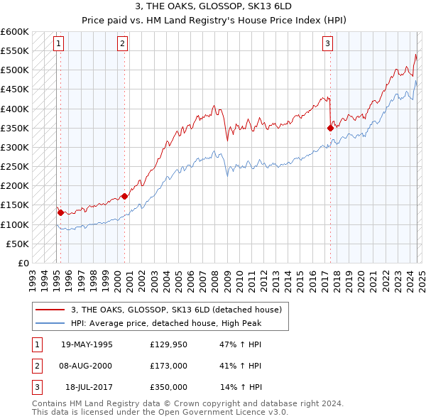 3, THE OAKS, GLOSSOP, SK13 6LD: Price paid vs HM Land Registry's House Price Index