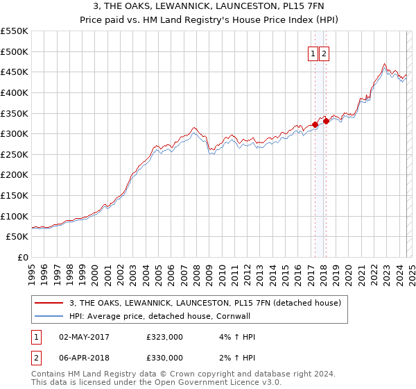 3, THE OAKS, LEWANNICK, LAUNCESTON, PL15 7FN: Price paid vs HM Land Registry's House Price Index