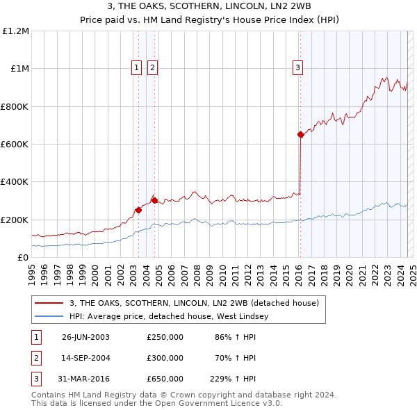 3, THE OAKS, SCOTHERN, LINCOLN, LN2 2WB: Price paid vs HM Land Registry's House Price Index