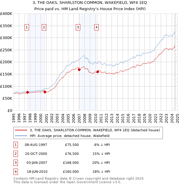 3, THE OAKS, SHARLSTON COMMON, WAKEFIELD, WF4 1EQ: Price paid vs HM Land Registry's House Price Index