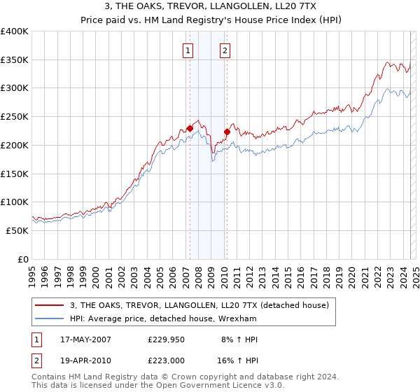 3, THE OAKS, TREVOR, LLANGOLLEN, LL20 7TX: Price paid vs HM Land Registry's House Price Index