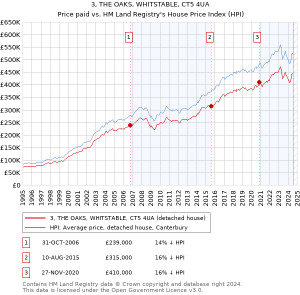 3, THE OAKS, WHITSTABLE, CT5 4UA: Price paid vs HM Land Registry's House Price Index