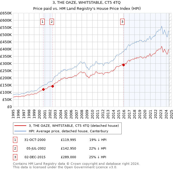 3, THE OAZE, WHITSTABLE, CT5 4TQ: Price paid vs HM Land Registry's House Price Index