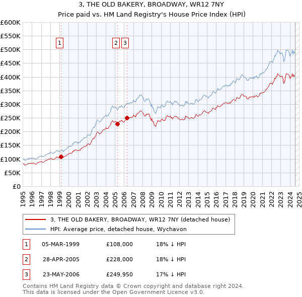 3, THE OLD BAKERY, BROADWAY, WR12 7NY: Price paid vs HM Land Registry's House Price Index