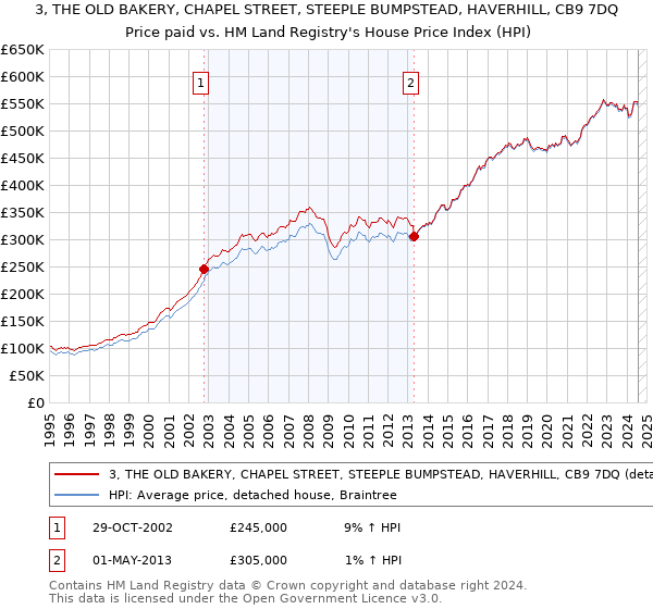 3, THE OLD BAKERY, CHAPEL STREET, STEEPLE BUMPSTEAD, HAVERHILL, CB9 7DQ: Price paid vs HM Land Registry's House Price Index