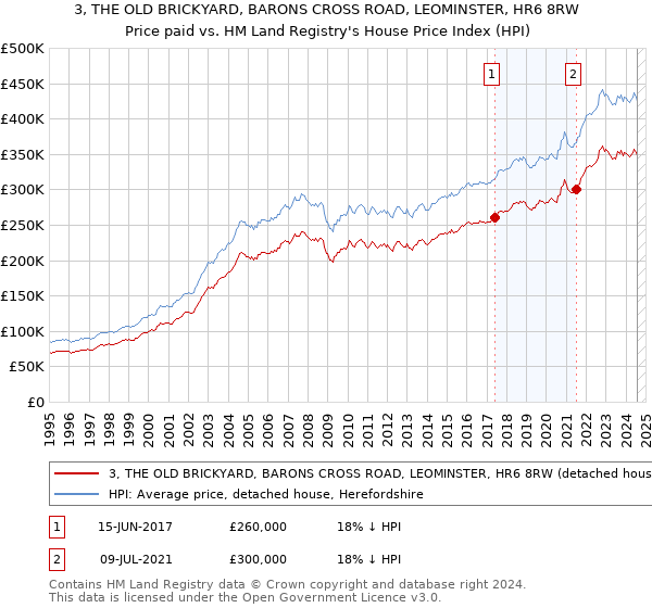 3, THE OLD BRICKYARD, BARONS CROSS ROAD, LEOMINSTER, HR6 8RW: Price paid vs HM Land Registry's House Price Index