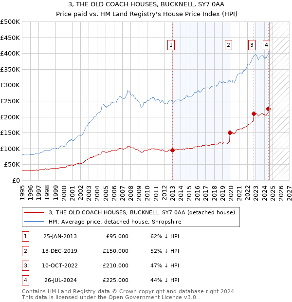 3, THE OLD COACH HOUSES, BUCKNELL, SY7 0AA: Price paid vs HM Land Registry's House Price Index