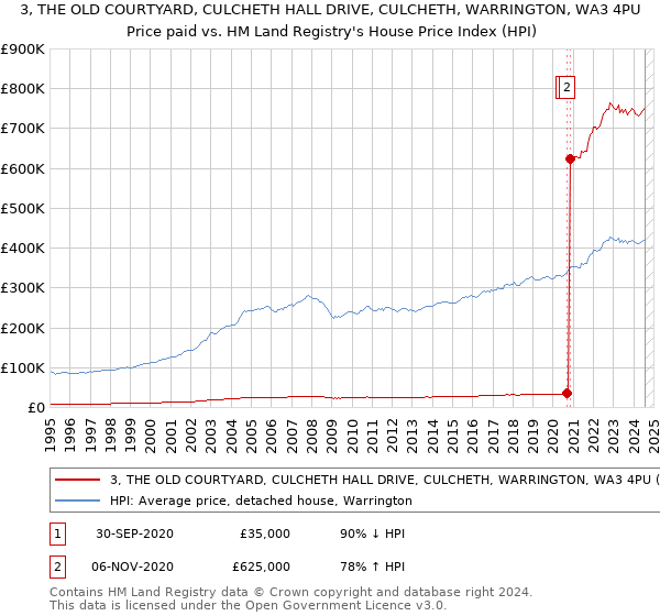 3, THE OLD COURTYARD, CULCHETH HALL DRIVE, CULCHETH, WARRINGTON, WA3 4PU: Price paid vs HM Land Registry's House Price Index