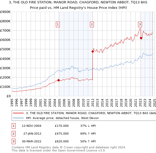 3, THE OLD FIRE STATION, MANOR ROAD, CHAGFORD, NEWTON ABBOT, TQ13 8AS: Price paid vs HM Land Registry's House Price Index