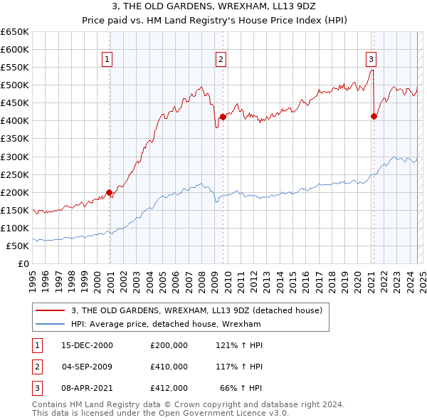 3, THE OLD GARDENS, WREXHAM, LL13 9DZ: Price paid vs HM Land Registry's House Price Index