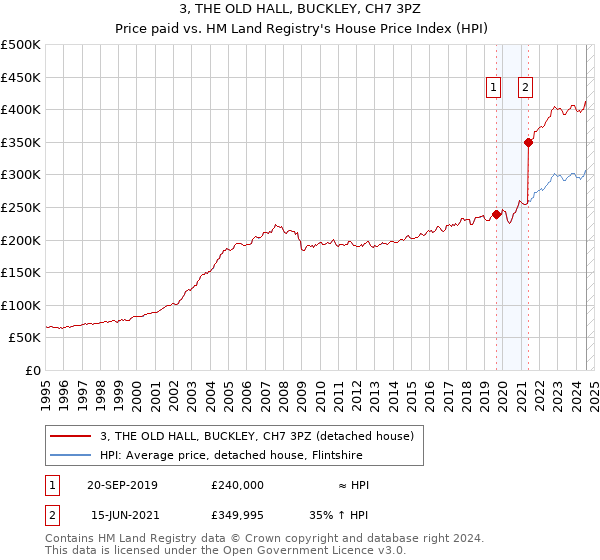 3, THE OLD HALL, BUCKLEY, CH7 3PZ: Price paid vs HM Land Registry's House Price Index