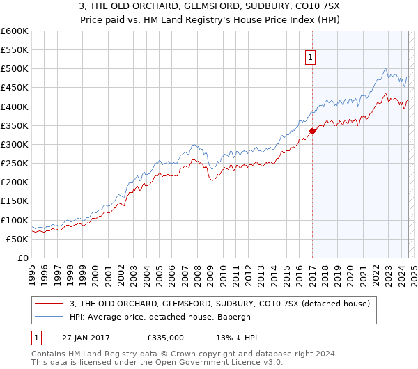 3, THE OLD ORCHARD, GLEMSFORD, SUDBURY, CO10 7SX: Price paid vs HM Land Registry's House Price Index