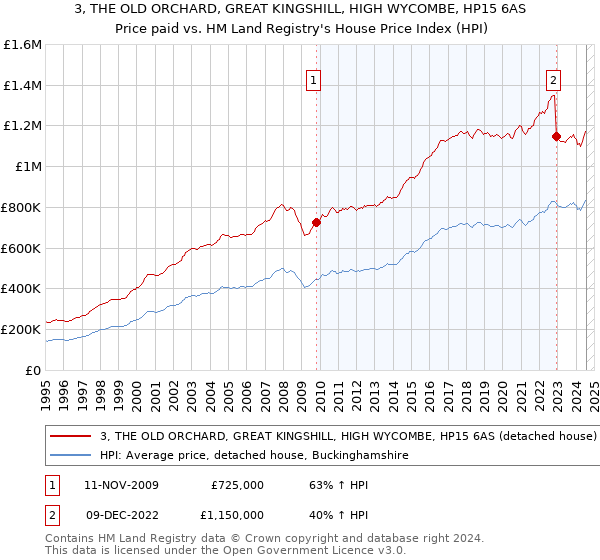 3, THE OLD ORCHARD, GREAT KINGSHILL, HIGH WYCOMBE, HP15 6AS: Price paid vs HM Land Registry's House Price Index