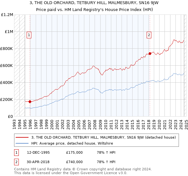 3, THE OLD ORCHARD, TETBURY HILL, MALMESBURY, SN16 9JW: Price paid vs HM Land Registry's House Price Index