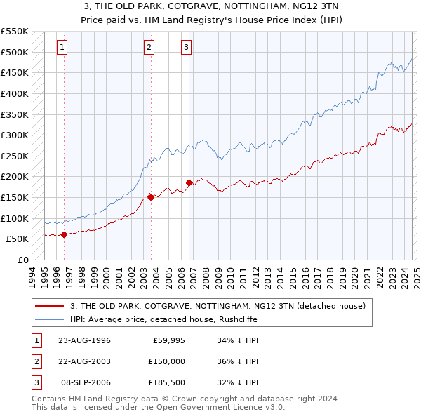 3, THE OLD PARK, COTGRAVE, NOTTINGHAM, NG12 3TN: Price paid vs HM Land Registry's House Price Index