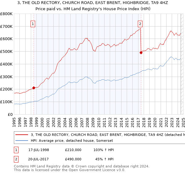 3, THE OLD RECTORY, CHURCH ROAD, EAST BRENT, HIGHBRIDGE, TA9 4HZ: Price paid vs HM Land Registry's House Price Index