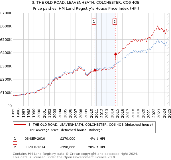 3, THE OLD ROAD, LEAVENHEATH, COLCHESTER, CO6 4QB: Price paid vs HM Land Registry's House Price Index