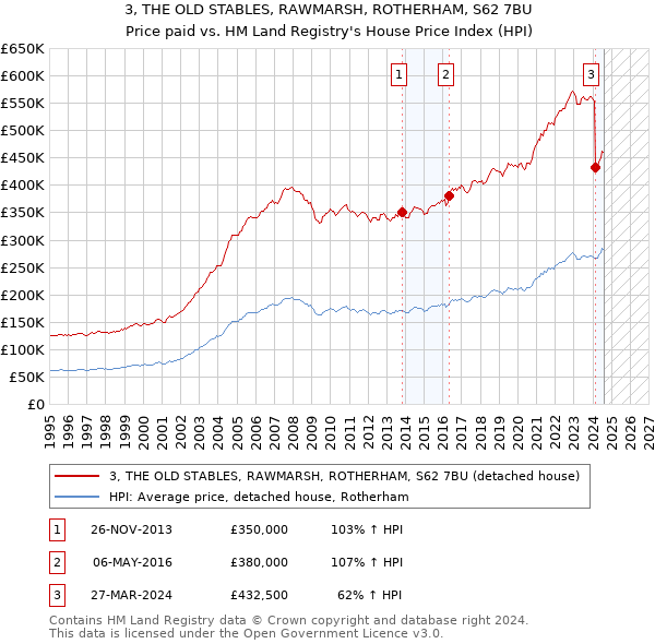 3, THE OLD STABLES, RAWMARSH, ROTHERHAM, S62 7BU: Price paid vs HM Land Registry's House Price Index