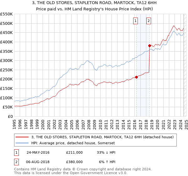 3, THE OLD STORES, STAPLETON ROAD, MARTOCK, TA12 6HH: Price paid vs HM Land Registry's House Price Index