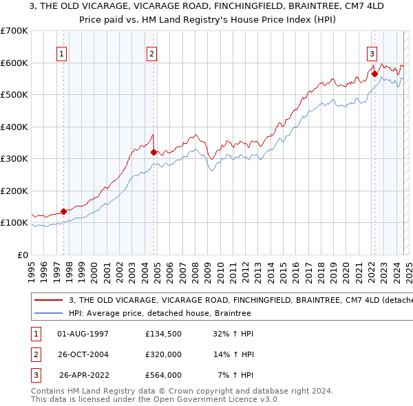 3, THE OLD VICARAGE, VICARAGE ROAD, FINCHINGFIELD, BRAINTREE, CM7 4LD: Price paid vs HM Land Registry's House Price Index