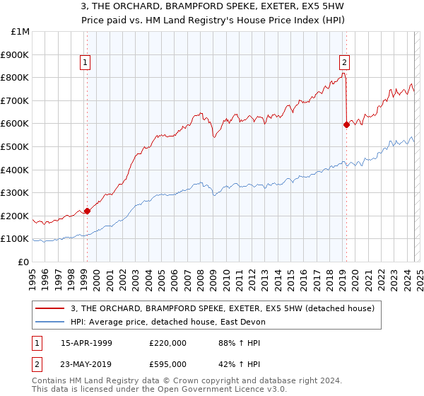 3, THE ORCHARD, BRAMPFORD SPEKE, EXETER, EX5 5HW: Price paid vs HM Land Registry's House Price Index