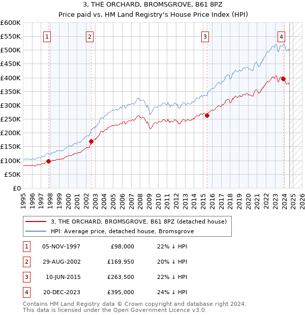 3, THE ORCHARD, BROMSGROVE, B61 8PZ: Price paid vs HM Land Registry's House Price Index