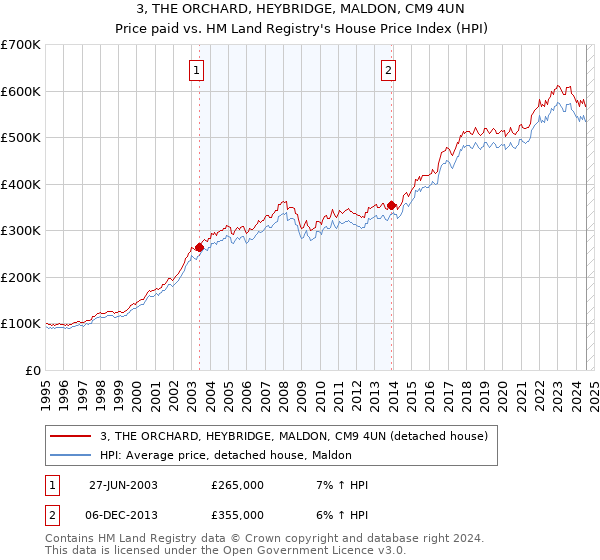 3, THE ORCHARD, HEYBRIDGE, MALDON, CM9 4UN: Price paid vs HM Land Registry's House Price Index