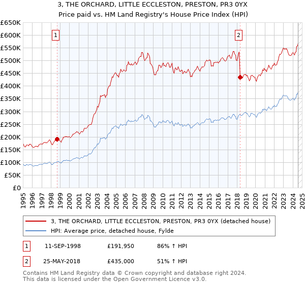 3, THE ORCHARD, LITTLE ECCLESTON, PRESTON, PR3 0YX: Price paid vs HM Land Registry's House Price Index