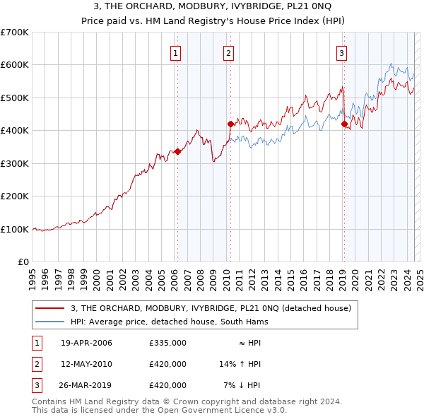 3, THE ORCHARD, MODBURY, IVYBRIDGE, PL21 0NQ: Price paid vs HM Land Registry's House Price Index