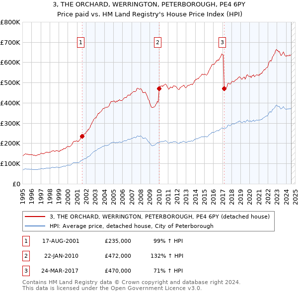 3, THE ORCHARD, WERRINGTON, PETERBOROUGH, PE4 6PY: Price paid vs HM Land Registry's House Price Index