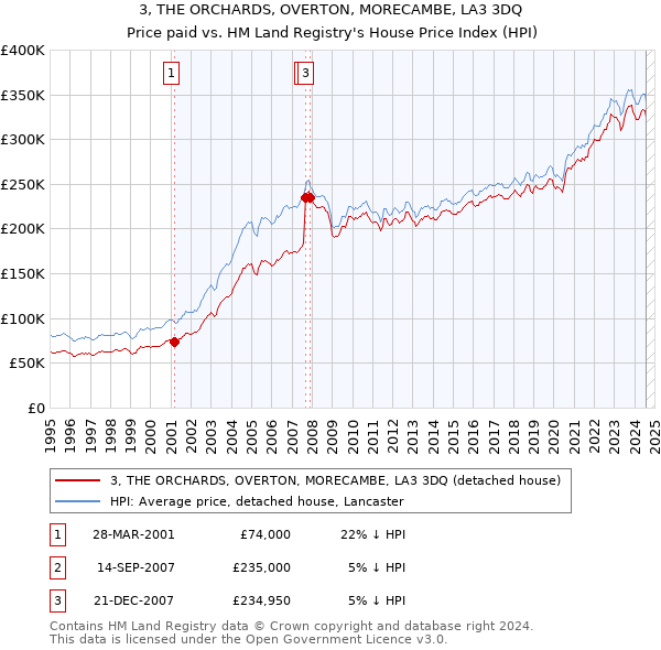 3, THE ORCHARDS, OVERTON, MORECAMBE, LA3 3DQ: Price paid vs HM Land Registry's House Price Index