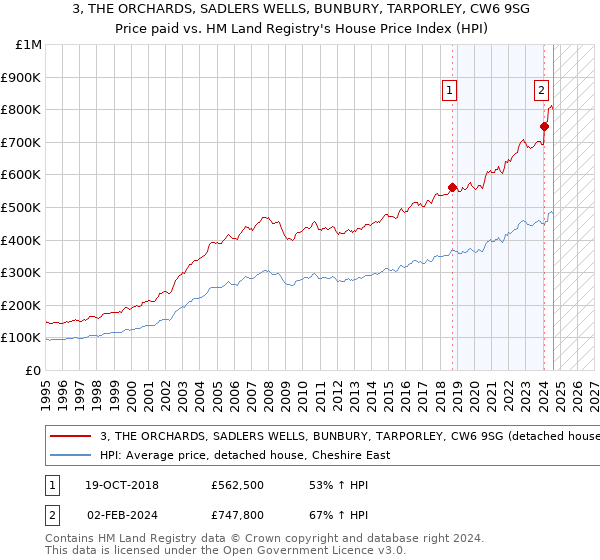 3, THE ORCHARDS, SADLERS WELLS, BUNBURY, TARPORLEY, CW6 9SG: Price paid vs HM Land Registry's House Price Index