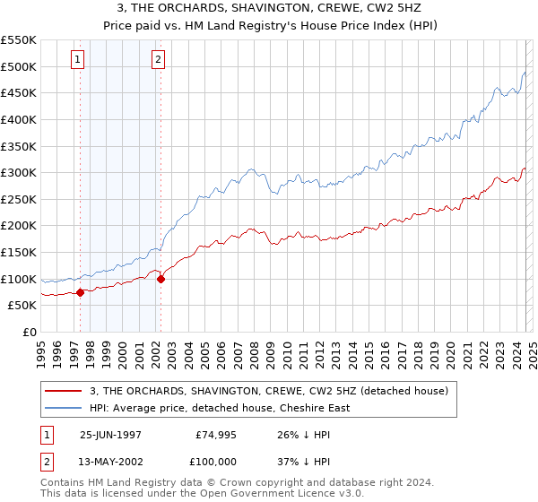 3, THE ORCHARDS, SHAVINGTON, CREWE, CW2 5HZ: Price paid vs HM Land Registry's House Price Index