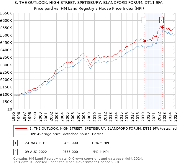 3, THE OUTLOOK, HIGH STREET, SPETISBURY, BLANDFORD FORUM, DT11 9FA: Price paid vs HM Land Registry's House Price Index