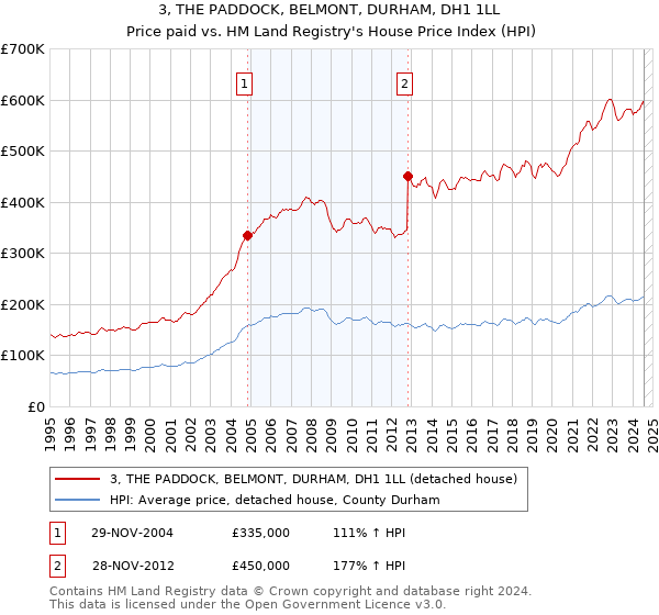 3, THE PADDOCK, BELMONT, DURHAM, DH1 1LL: Price paid vs HM Land Registry's House Price Index