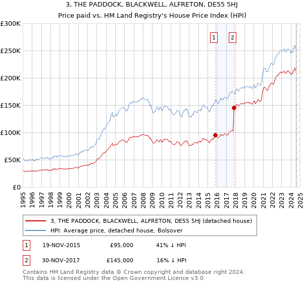 3, THE PADDOCK, BLACKWELL, ALFRETON, DE55 5HJ: Price paid vs HM Land Registry's House Price Index