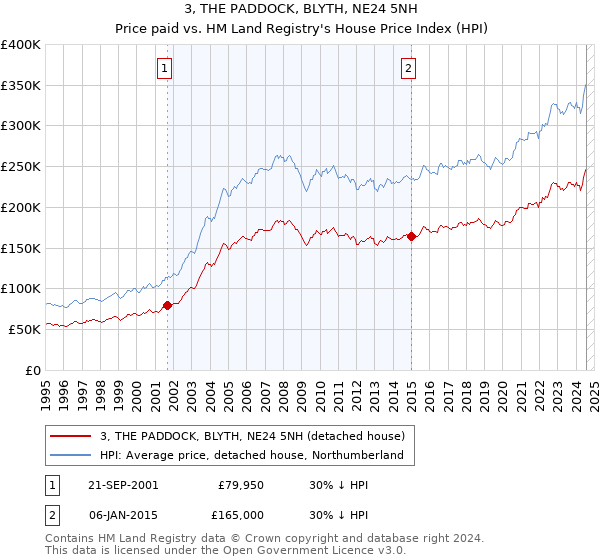 3, THE PADDOCK, BLYTH, NE24 5NH: Price paid vs HM Land Registry's House Price Index