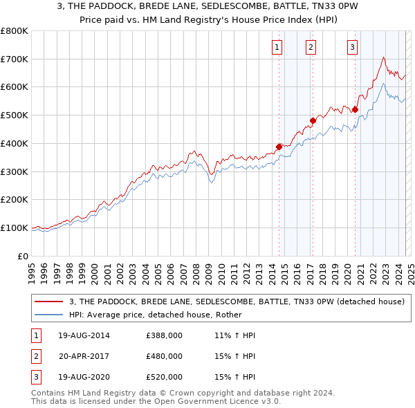 3, THE PADDOCK, BREDE LANE, SEDLESCOMBE, BATTLE, TN33 0PW: Price paid vs HM Land Registry's House Price Index