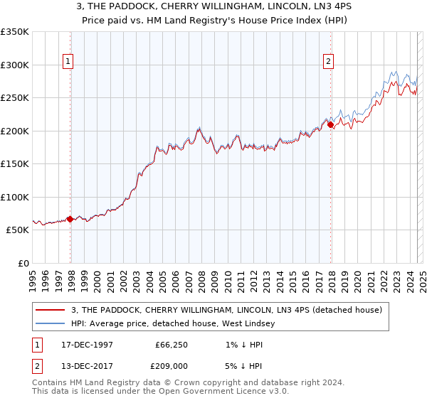 3, THE PADDOCK, CHERRY WILLINGHAM, LINCOLN, LN3 4PS: Price paid vs HM Land Registry's House Price Index