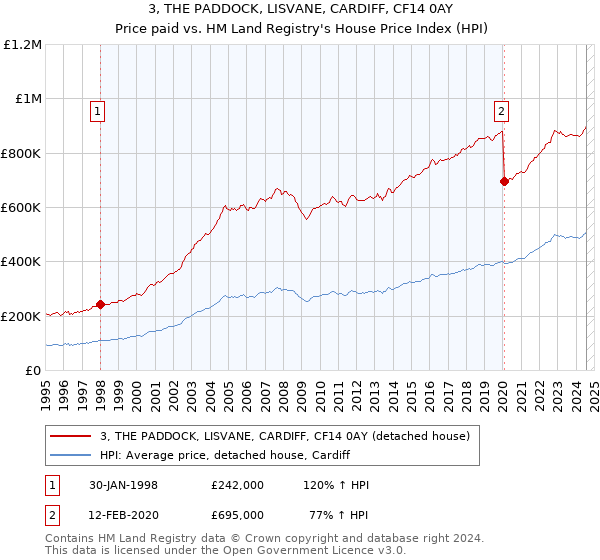 3, THE PADDOCK, LISVANE, CARDIFF, CF14 0AY: Price paid vs HM Land Registry's House Price Index