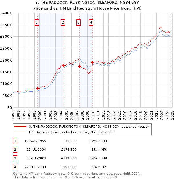 3, THE PADDOCK, RUSKINGTON, SLEAFORD, NG34 9GY: Price paid vs HM Land Registry's House Price Index