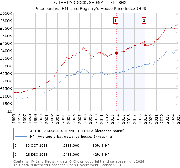 3, THE PADDOCK, SHIFNAL, TF11 8HX: Price paid vs HM Land Registry's House Price Index