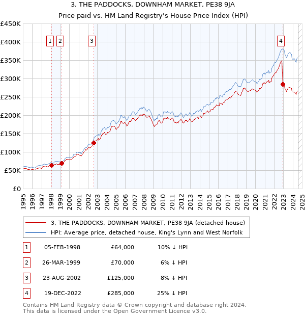 3, THE PADDOCKS, DOWNHAM MARKET, PE38 9JA: Price paid vs HM Land Registry's House Price Index