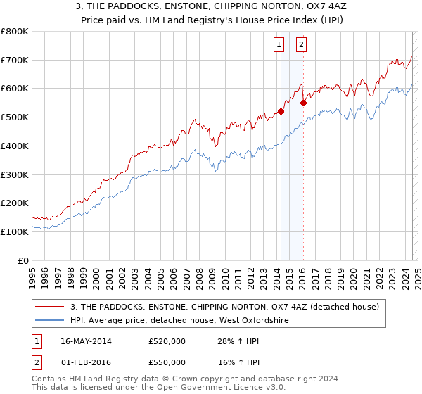 3, THE PADDOCKS, ENSTONE, CHIPPING NORTON, OX7 4AZ: Price paid vs HM Land Registry's House Price Index